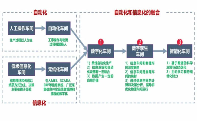 数字化工厂_达州数字化生产线_达州六轴机器人_达州数字化车间_达州智能化车间